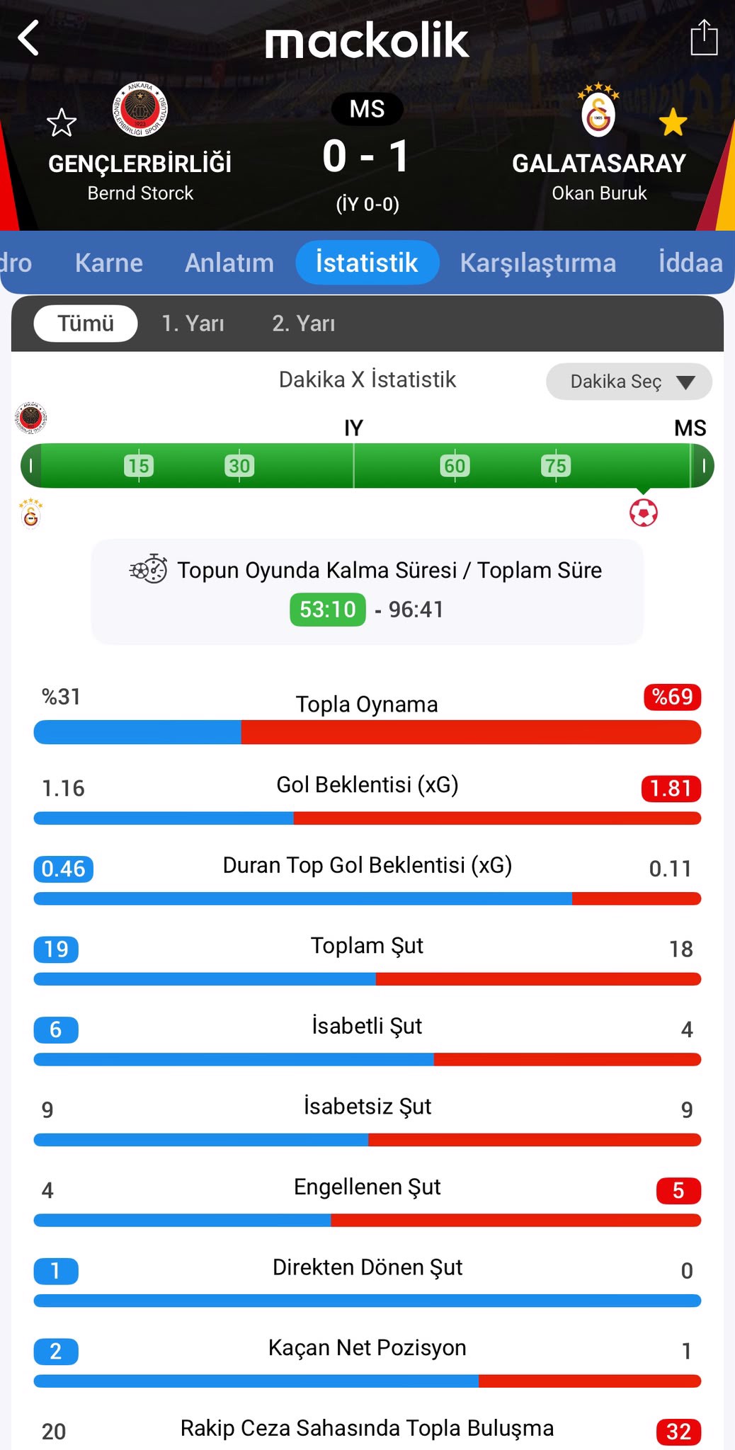 Galatasaray, Ankara'da kazandı @ Mackolik.com
