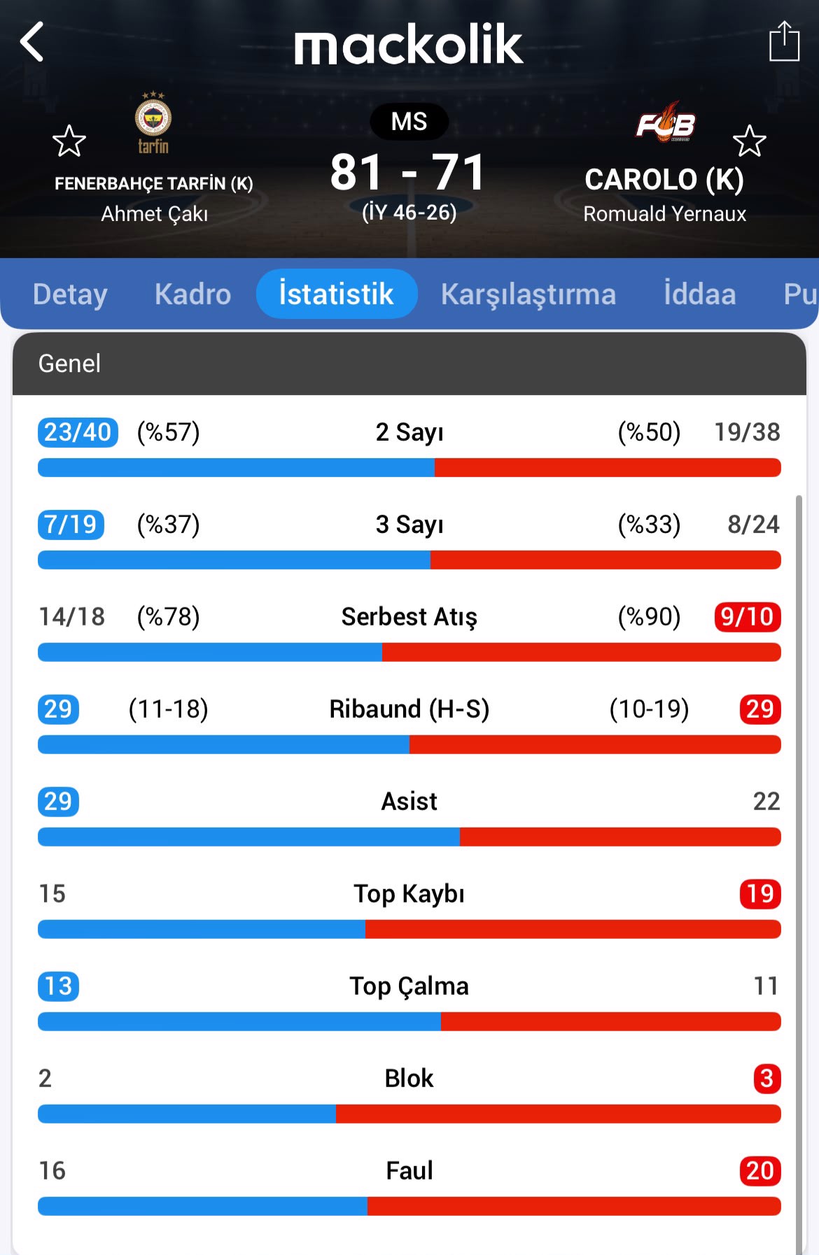 Fenerbahçe Tarfin'den üst üste üçüncü galibiyet @ Mackolik.com
